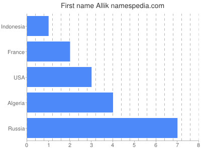 Vornamen Allik