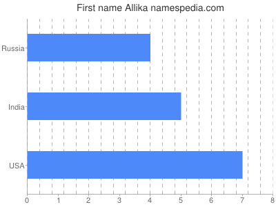 Given name Allika