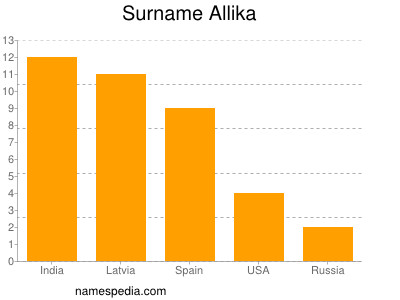 Surname Allika