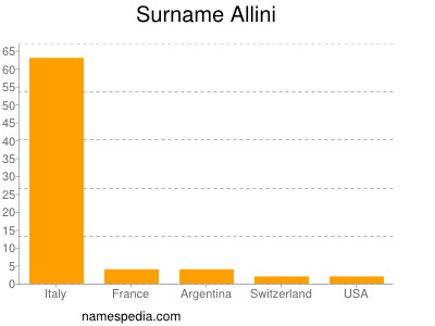 Surname Allini
