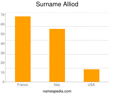Surname Alliod