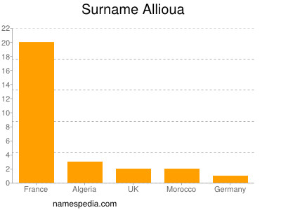 Surname Allioua