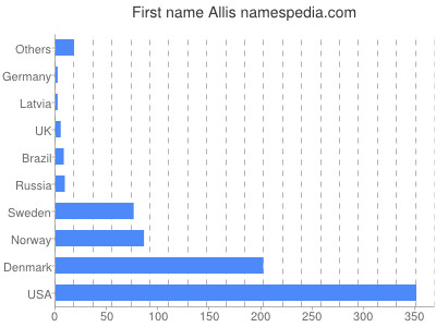 Given name Allis