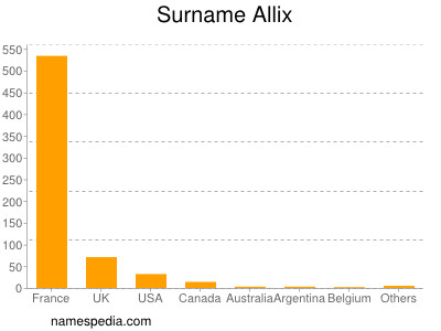 Surname Allix