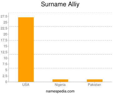 Familiennamen Alliy