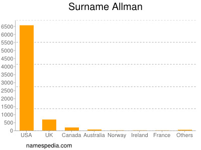 Surname Allman
