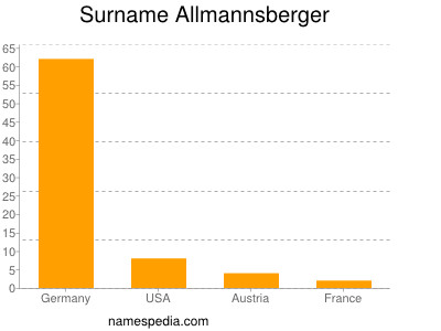 Surname Allmannsberger