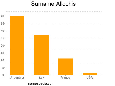 Surname Allochis