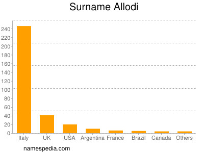 Surname Allodi