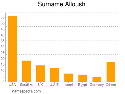 Surname Alloush