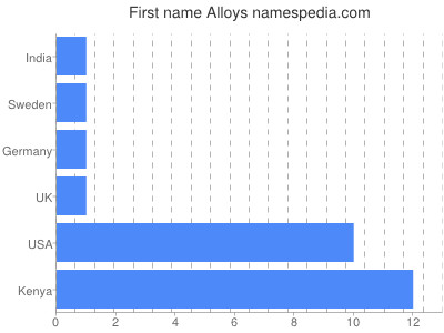 Given name Alloys