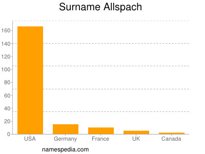 Surname Allspach