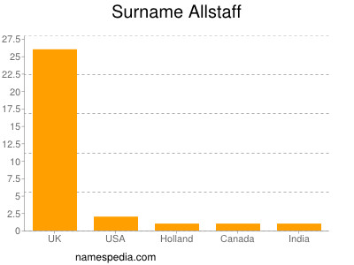 Surname Allstaff