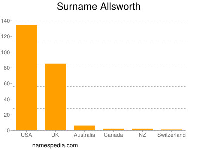 Surname Allsworth