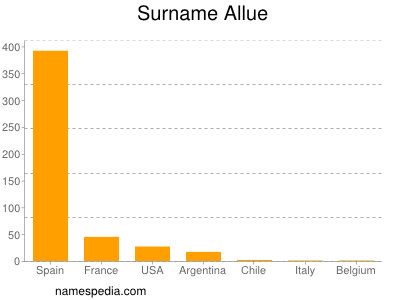 Surname Allue