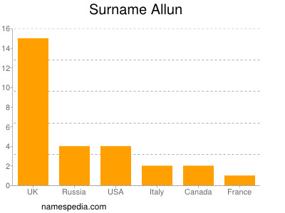 Surname Allun