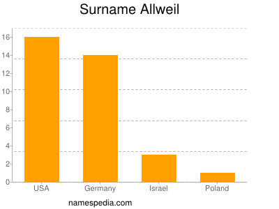 Surname Allweil