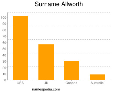 Surname Allworth