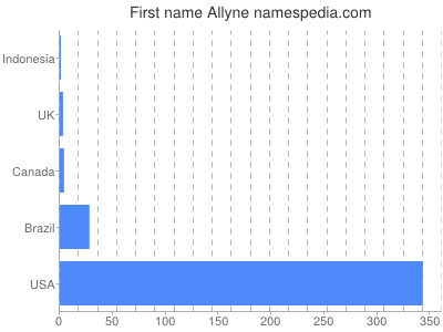 prenom Allyne