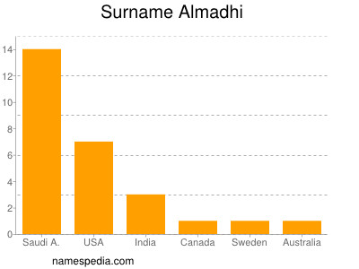 Surname Almadhi