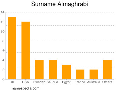 Surname Almaghrabi