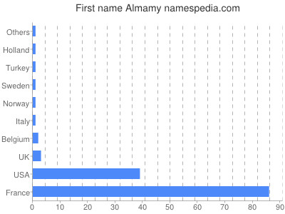 Given name Almamy