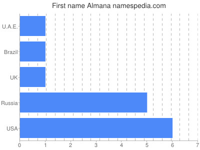 Given name Almana