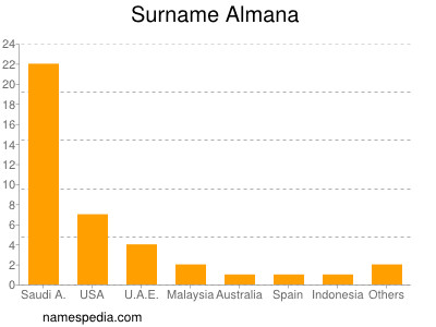 Surname Almana