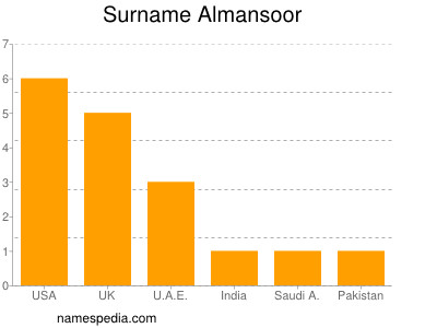 Surname Almansoor