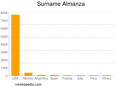 Familiennamen Almanza