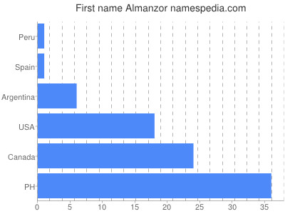 Given name Almanzor