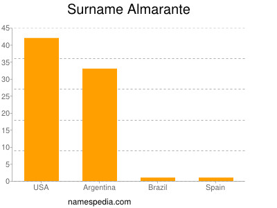 Surname Almarante
