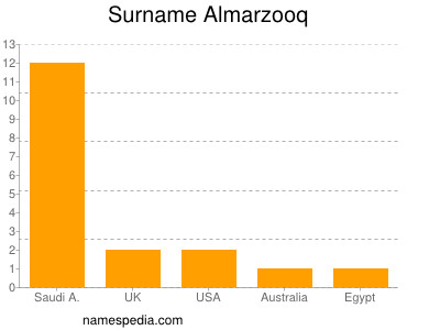 Surname Almarzooq