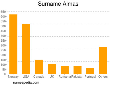 Surname Almas