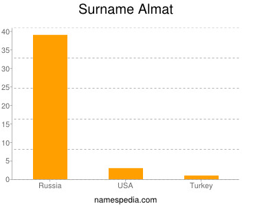 Surname Almat
