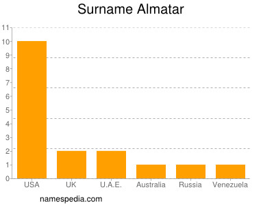 Surname Almatar