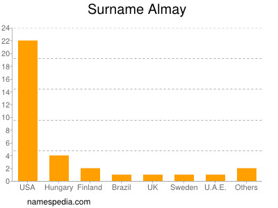 Surname Almay