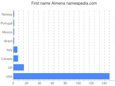 Given name Almena