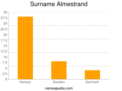 Surname Almestrand
