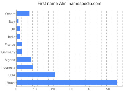 Given name Almi