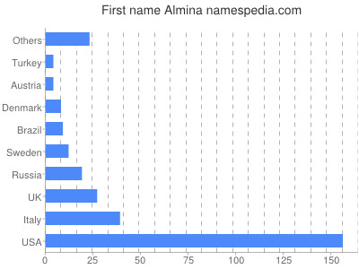 Given name Almina
