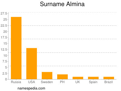 Surname Almina