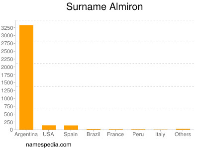 Surname Almiron