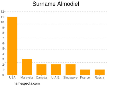 Surname Almodiel