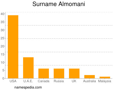 Surname Almomani
