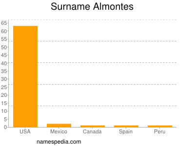 Familiennamen Almontes