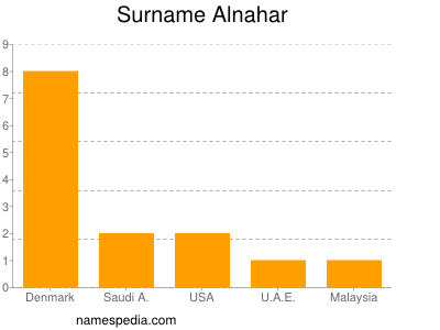 Familiennamen Alnahar