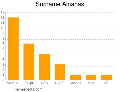 Surname Alnahas