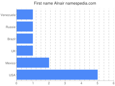 Given name Alnair