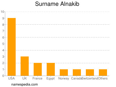 Surname Alnakib